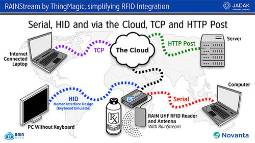 Медицинское программное обеспечение - ThingMagic® RAINstream - JADAK - для интерпретации / сервер