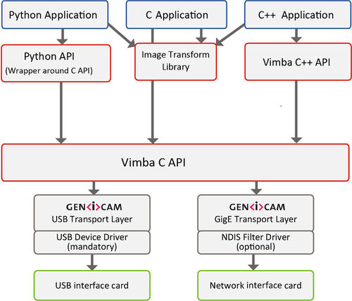 Медицинское программное обеспечение - Vimba SDK - Allied Vision Technologies - транспортное / Windows / Linux