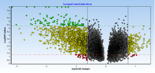 Программное обеспечение для qPCR - GenEx™ - Multid Analyses AB - для анализа / для управления данными / для генетики