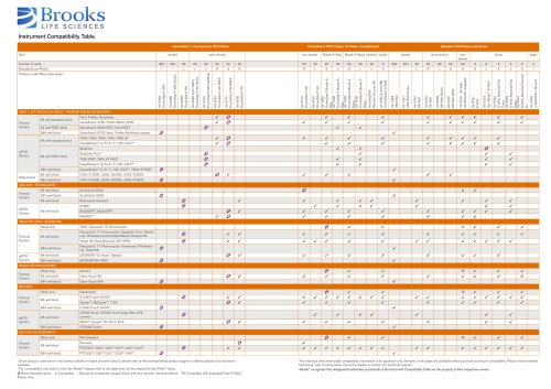 PCR Plate-Instrument Compatibility