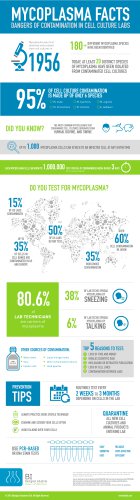 MYCOPLASMA FACTS