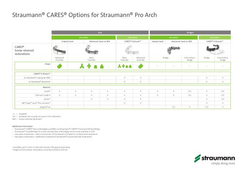 Straumann® CARES® Options for Straumann® Pro Arch