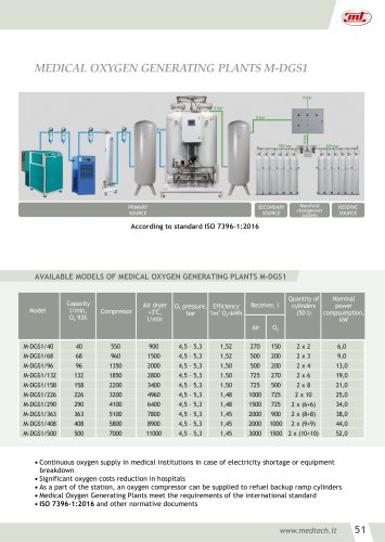 MEDICAL OXYGEN GENERATING PLANTS M-DGS