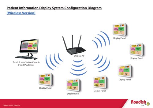 Patient Information Display System Configuration Diagram (Wireless Version)